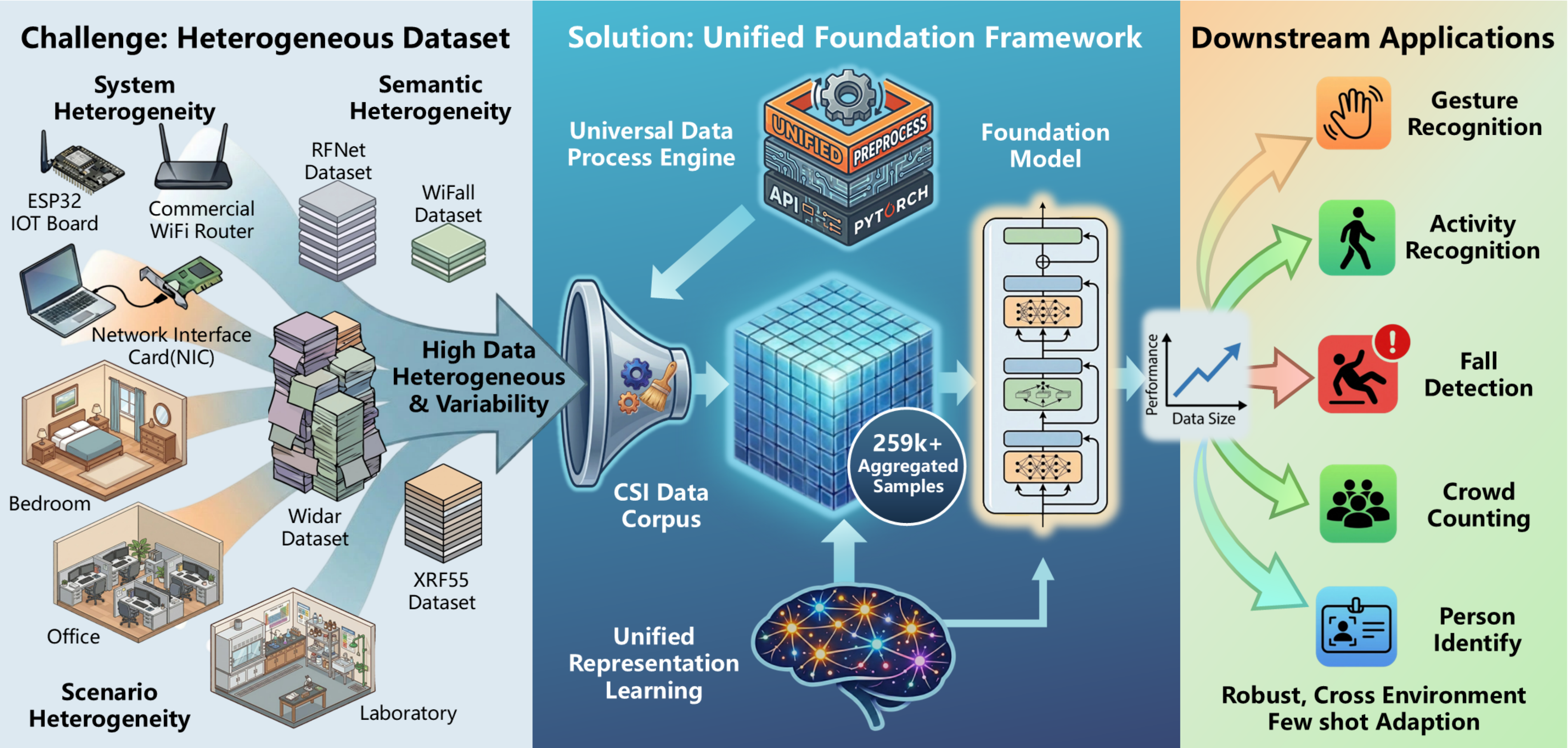 Formal paper overview of the unified CSI foundation framework