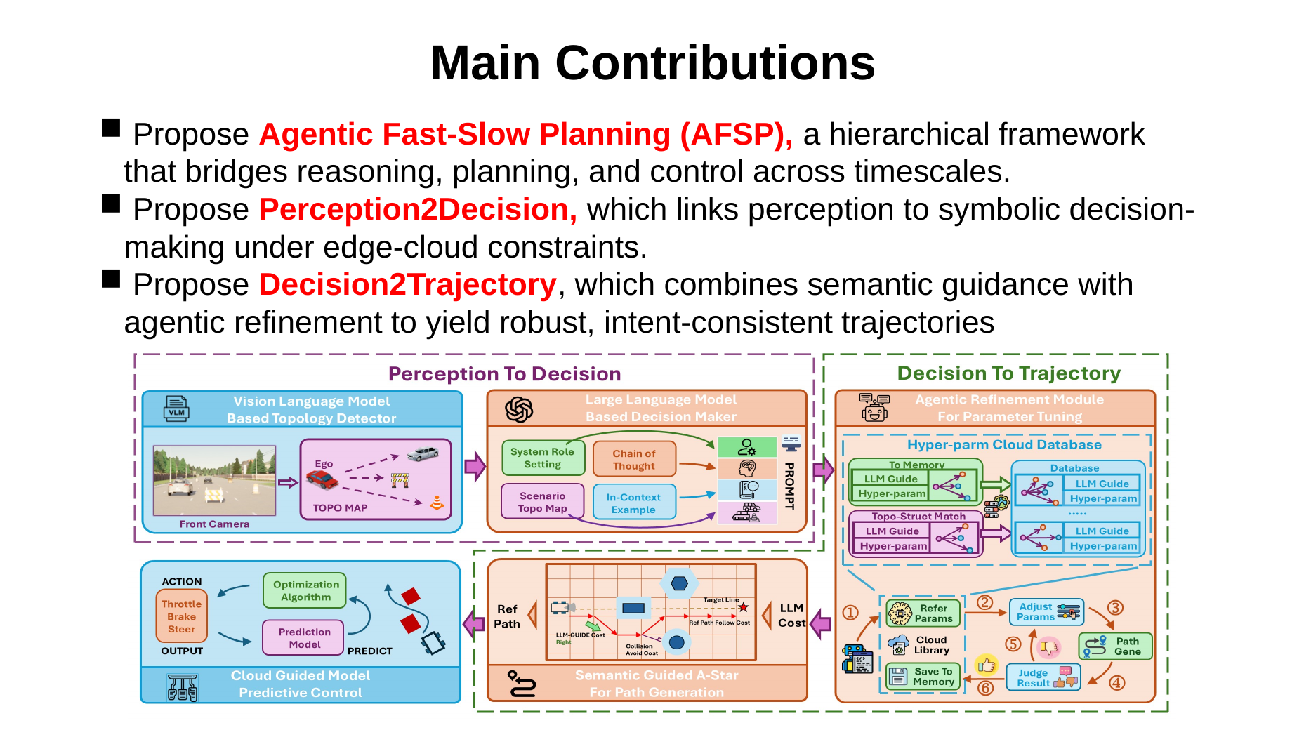 Agentic Fast-Slow Planning architecture